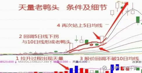 千金难买老鸭头，很多人还不知道这个技巧，选强势股最好的方法