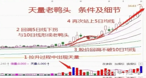 千金难买老鸭头，很多人还不知道这个技巧，选强势股最好的方法