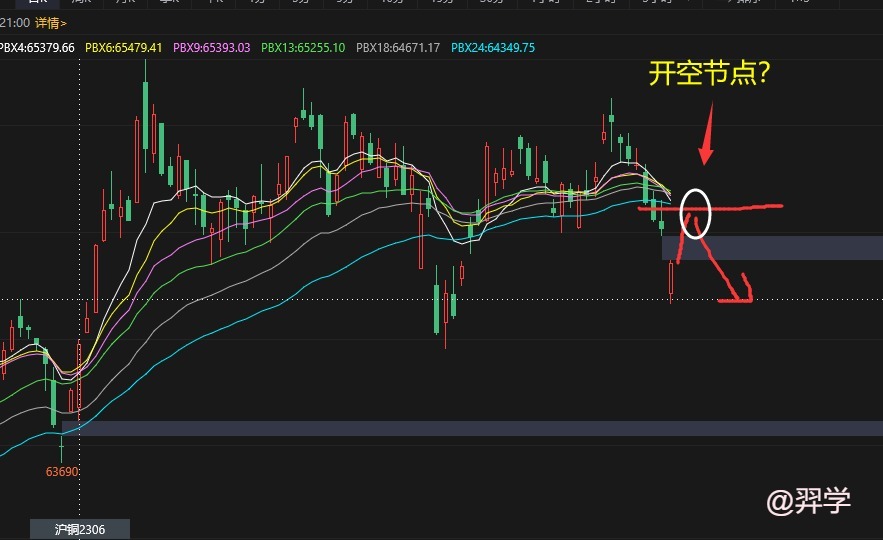 沪铜走势分析：空头节点能否持续？应该如何入场？