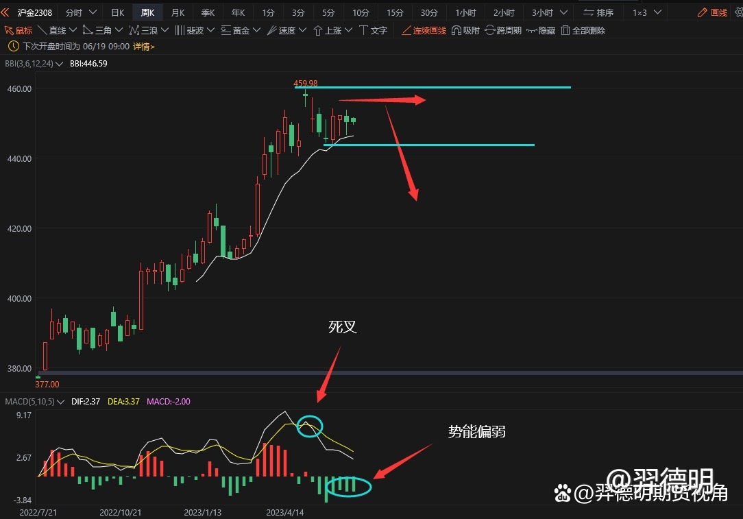 黄金期货市场或成下一个纯碱，下跌瀑布即将开启？