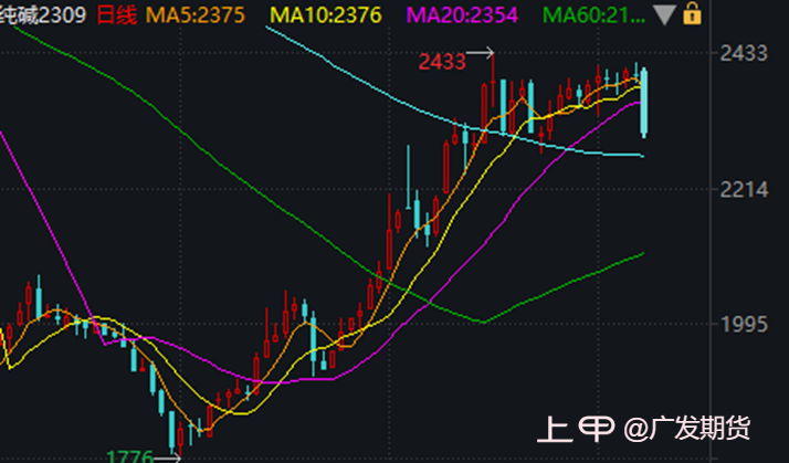 异动点评：纯碱09暴跌，高光时刻已过？