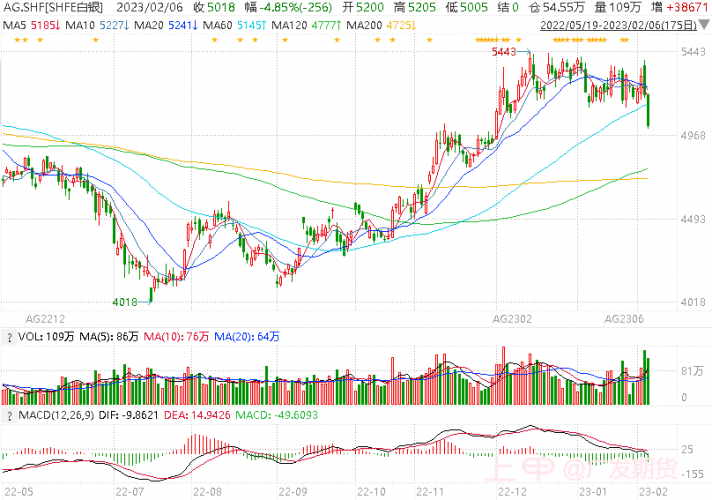 异动点评：大腿拗不过胳膊，白银短期承压-20230206