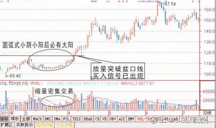 买入信号技术图解