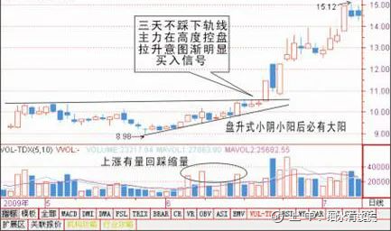 买入信号技术图解