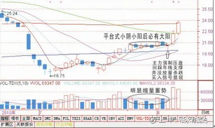 买入信号技术图解