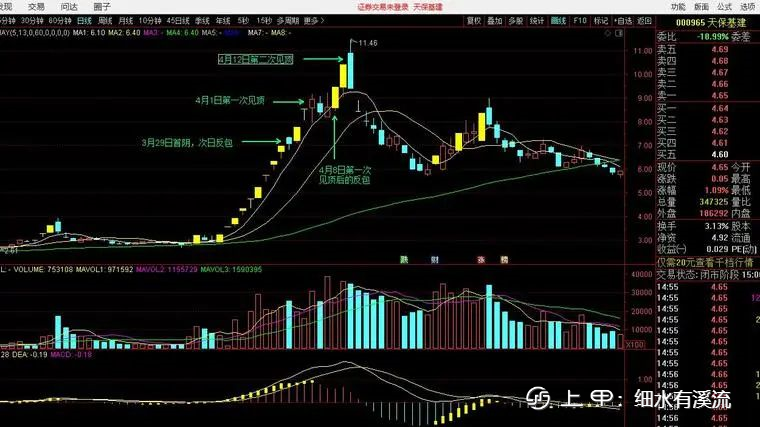 正确认识和理解龙头股的反包及其涨幅