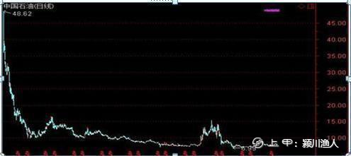 中国股市：48元满仓买入中国石油的散户，十年后是什么样的结果？
