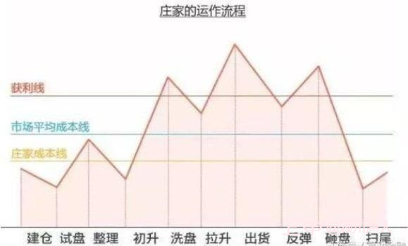 一名游资含泪写出来的金句，股票交易中庄家是如何给散户下套的？