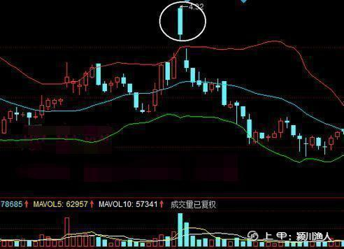 中国股市：鲜为人知的BOLL操作铁律，一旦掌握，坐等主升浪的到来