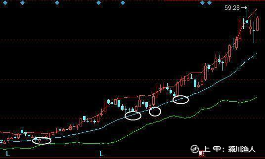 中国股市：鲜为人知的BOLL操作铁律，一旦掌握，坐等主升浪的到来