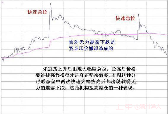 庄家作假拉升，其实是在出货，再看看成交量特征，看完你就觉悟了