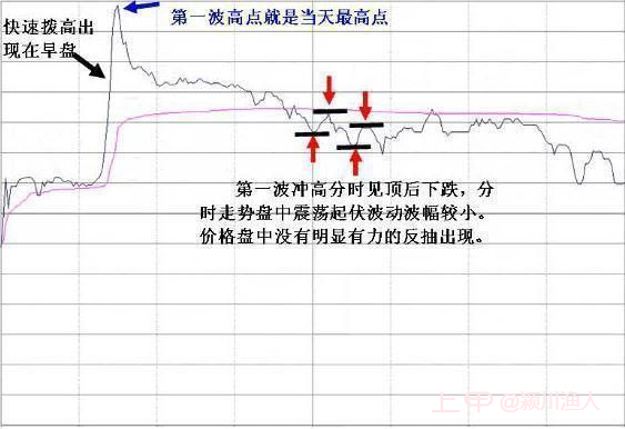 庄家作假拉升，其实是在出货，再看看成交量特征，看完你就觉悟了