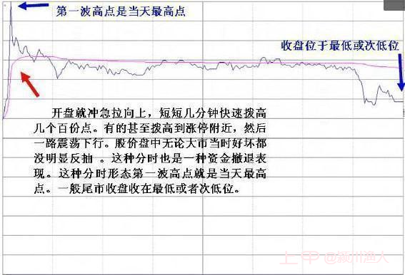 庄家作假拉升，其实是在出货，再看看成交量特征，看完你就觉悟了