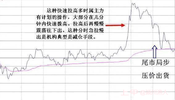 庄家作假拉升，其实是在出货，再看看成交量特征，看完你就觉悟了