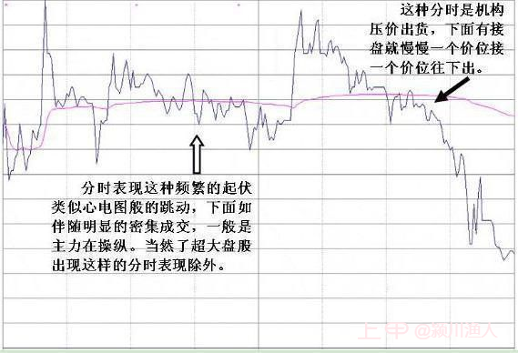 庄家作假拉升，其实是在出货，再看看成交量特征，看完你就觉悟了