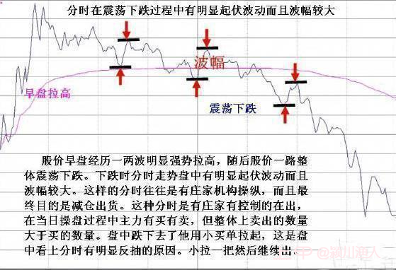 庄家作假拉升，其实是在出货，再看看成交量特征，看完你就觉悟了