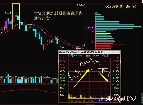 庄家作假拉升，其实是在出货，再看看成交量特征，看完你就觉悟了
