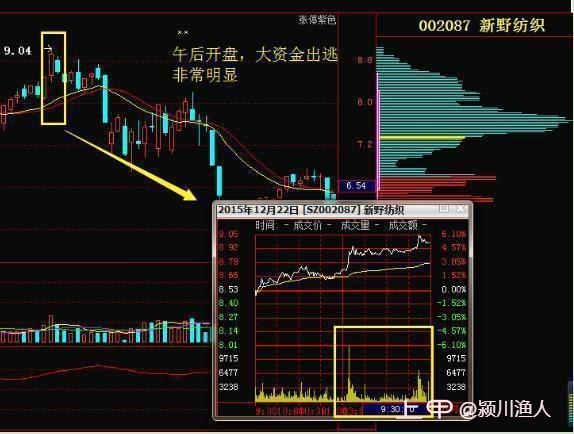 庄家作假拉升，其实是在出货，再看看成交量特征，看完你就觉悟了