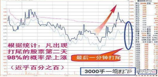 中国股市：长期牢记坚持“尾盘买入法”，剩下只是赚多赚少的问题