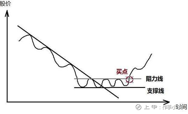 为什么“上涨15%即卖出，下跌7%即止损”，这才是大道至简