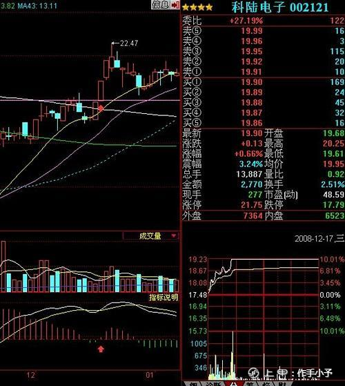 MACD三大技巧直抓涨停，字字都是精华！