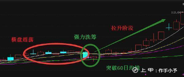 选股只需一种形态，买卖只需一种战法，轻松掌握盈利的诀窍