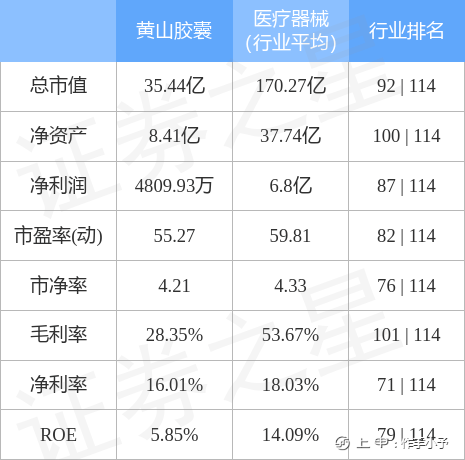 黄山胶囊周涨31.37%，主力资金合计净流出2.40亿元