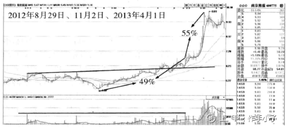 为什么我一定要等到“突破”后才买股票？一篇文章帮你搞清楚