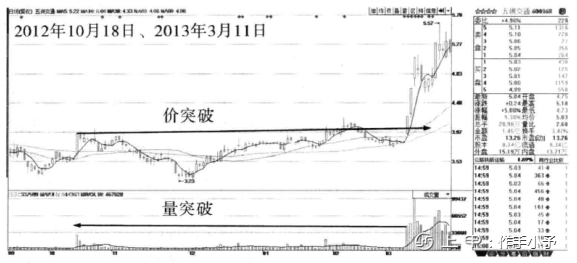 为什么我一定要等到“突破”后才买股票？一篇文章帮你搞清楚