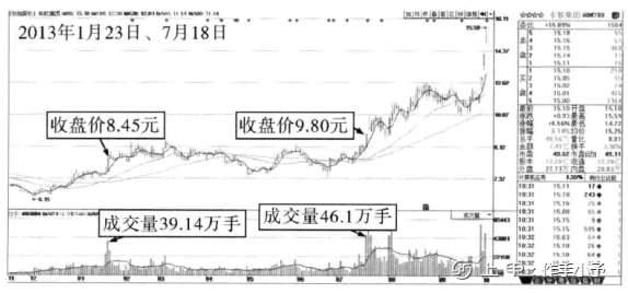 为什么我一定要等到“突破”后才买股票？一篇文章帮你搞清楚