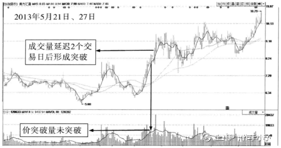 为什么我一定要等到“突破”后才买股票？一篇文章帮你搞清楚