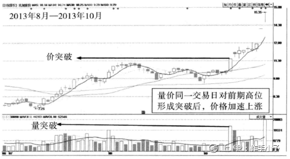 为什么我一定要等到“突破”后才买股票？一篇文章帮你搞清楚