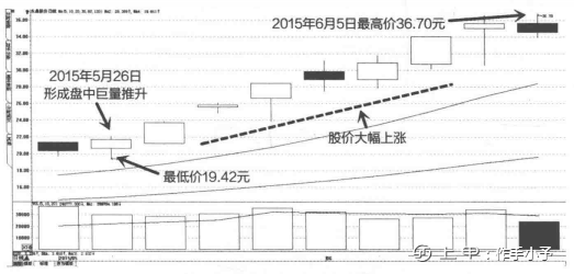 一旦发现“成交量”这种形态特征，你的股票必然迅速上涨