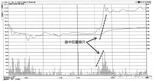 一旦发现“成交量”这种形态特征，你的股票必然迅速上涨