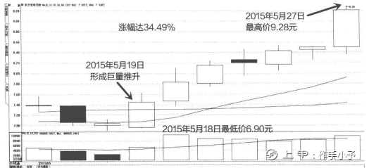 一旦发现“成交量”这种形态特征，你的股票必然迅速上涨