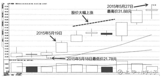 一旦发现“成交量”这种形态特征，你的股票必然迅速上涨