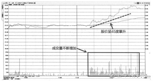 一旦发现“成交量”这种形态特征，你的股票必然迅速上涨