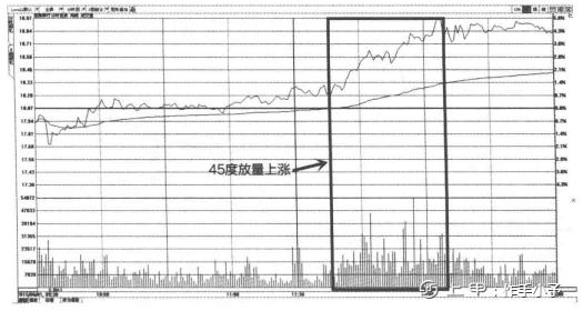 一旦发现“成交量”这种形态特征，你的股票必然迅速上涨