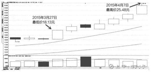 一旦发现“成交量”这种形态特征，你的股票必然迅速上涨