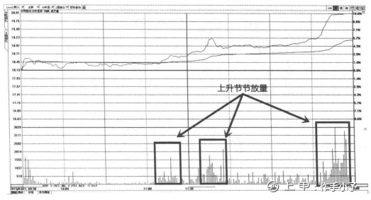 一旦发现“成交量”这种形态特征，你的股票必然迅速上涨