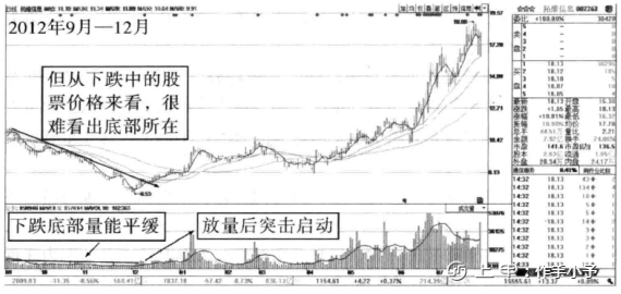 一旦股票“成交量”出现以下信号，股价必然暴涨，无一例外