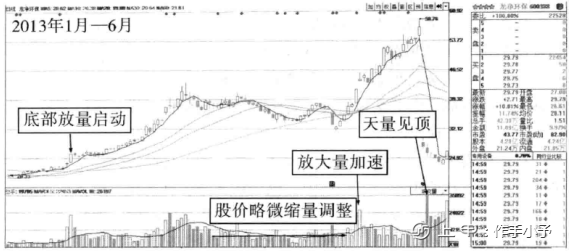 一旦股票“成交量”出现以下信号，股价必然暴涨，无一例外