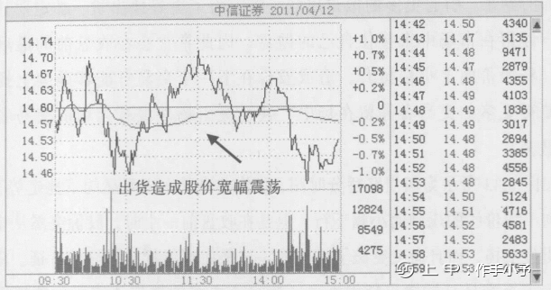 一位天才操盘手的良心总结：主力出货手法集合，学不会套你没商量