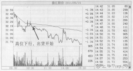 一位天才操盘手的良心总结：主力出货手法集合，学不会套你没商量