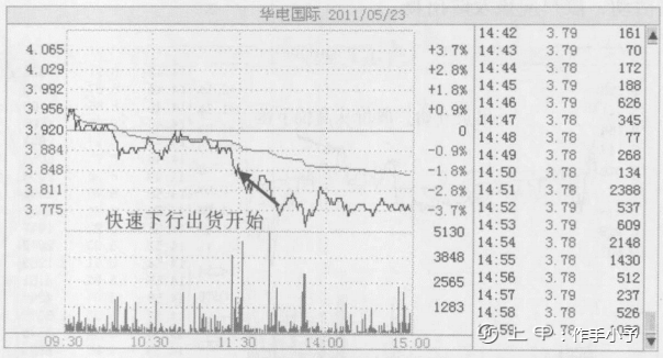 一位天才操盘手的良心总结：主力出货手法集合，学不会套你没商量