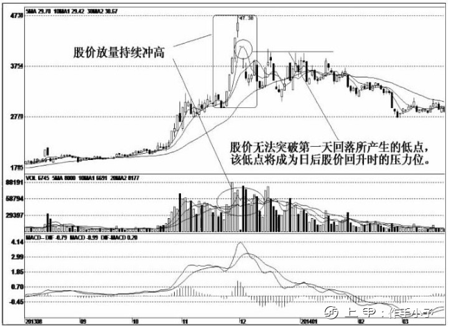 一位天才操盘手的良心总结：主力出货手法集合，学不会套你没商量