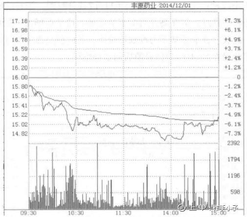 分时图操盘法口诀大全，牢记了（经典）