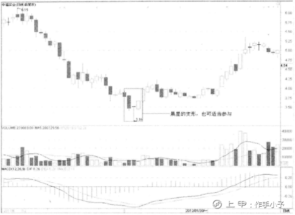 一旦股票出现这5种形态，毫不犹豫加仓进场，这可能就是牛股底部