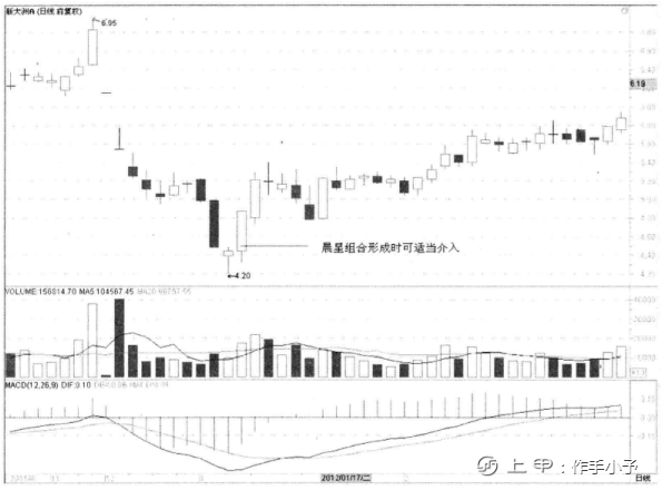 一旦股票出现这5种形态，毫不犹豫加仓进场，这可能就是牛股底部