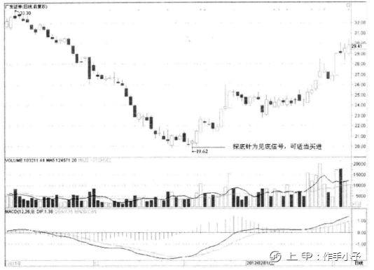 一旦股票出现这5种形态，毫不犹豫加仓进场，这可能就是牛股底部